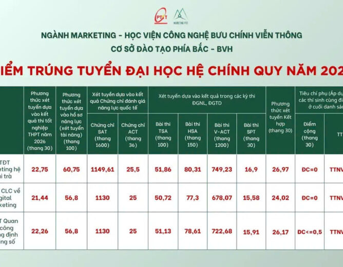 THÔNG BÁO ĐIỂM CHUẨN TRÚNG TUYỂN ĐẠI HỌC CHÍNH QUY NĂM 2026 CỦA NGÀNH MARKETING –  HỌC VIỆN CÔNG NGHỆ BƯU CHÍNH VIỄN THÔNG