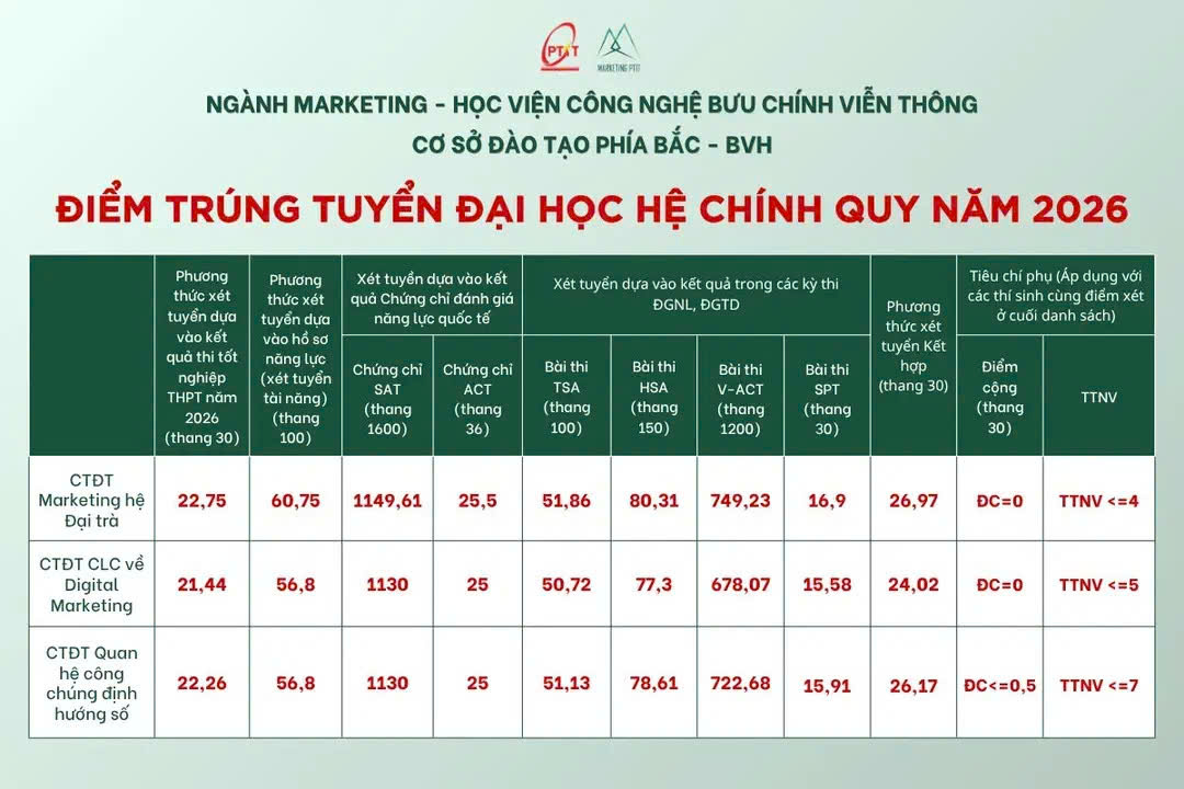 THÔNG BÁO ĐIỂM CHUẨN TRÚNG TUYỂN ĐẠI HỌC CHÍNH QUY NĂM 2026 CỦA NGÀNH MARKETING –  HỌC VIỆN CÔNG NGHỆ BƯU CHÍNH VIỄN THÔNG