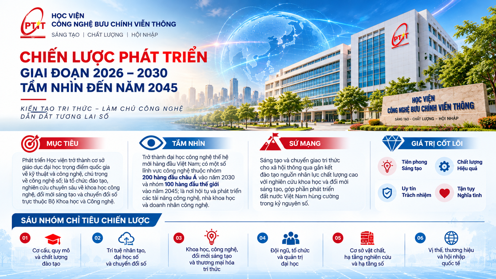 Infographic Chiến lược phát triển PTIT giai đoạn 2026–2030, tầm nhìn đến năm 2045
